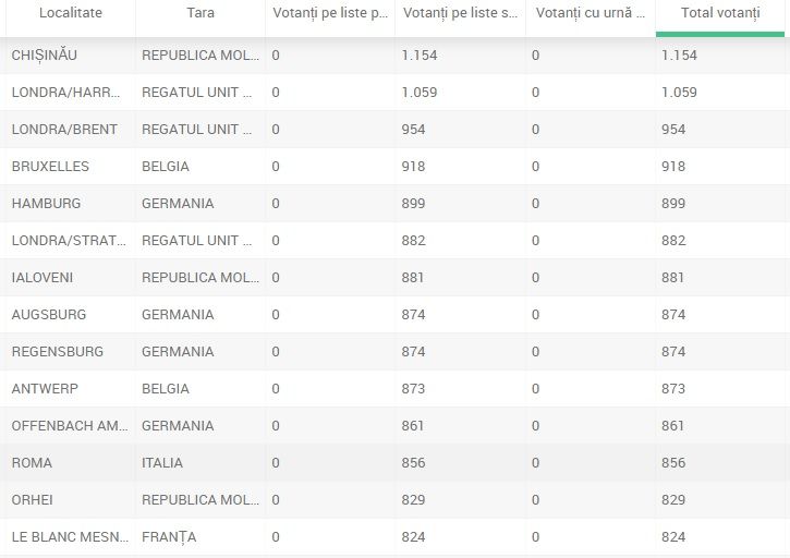 NU AU APUCAT SĂ VOTEZE: Sute de maramureșeni din diaspora au stat ieri la cozi uriaşe pentru a vota la alegerile europarlamentare și referendumul pentru justiție