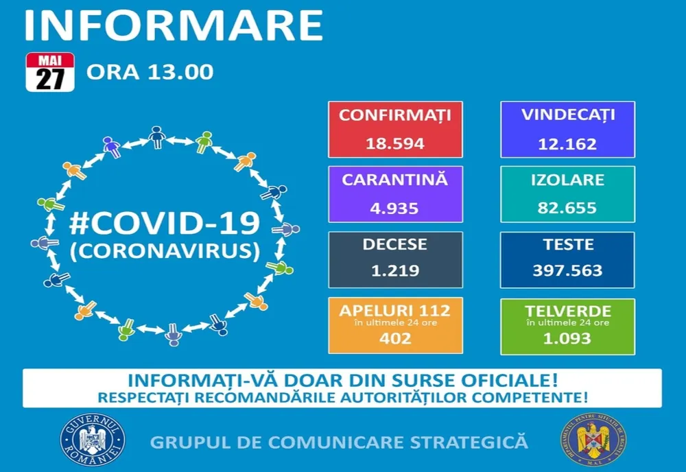 Numărul cazurilor de coronavirus în România rămâne scăzut. Situația pe județe a fost actualizată