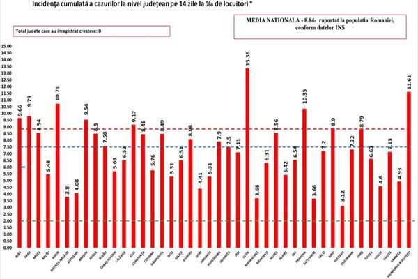 8.268 de cazuri noi de Covid în România din peste 57.000 de teste. Am depășit 50.000 de decese